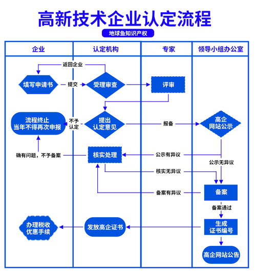 高新技術(shù)企業(yè)認(rèn)定 國家級(jí)與省級(jí)有何區(qū)別？北京企業(yè)網(wǎng)絡(luò)技術(shù)服務(wù)詳解